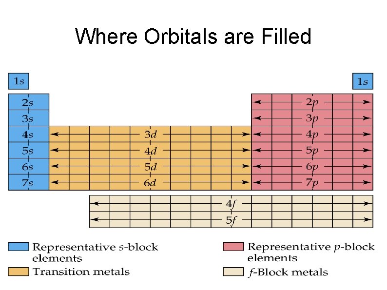 Where Orbitals are Filled 