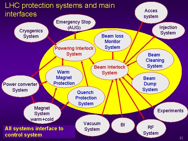LHC protection systems and main interfaces Emergency Stop (AUG) Cryogenics System Warm Magnet Protection