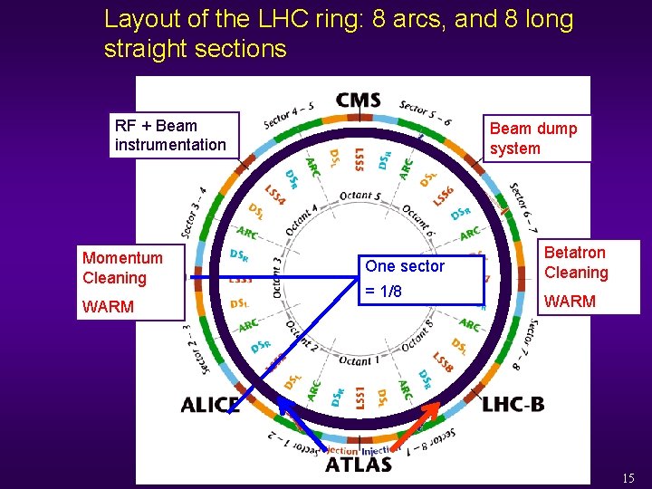 Layout of the LHC ring: 8 arcs, and 8 long straight sections RF +