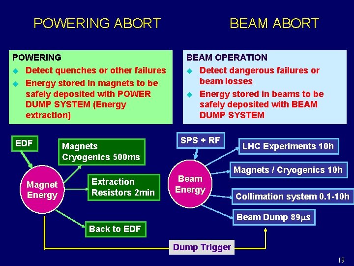 POWERING ABORT POWERING u Detect quenches or other failures u Energy stored in magnets