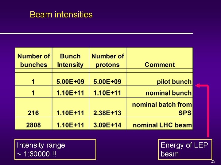 Beam intensities Intensity range ~ 1: 60000 !! Energy of LEP beam 25 