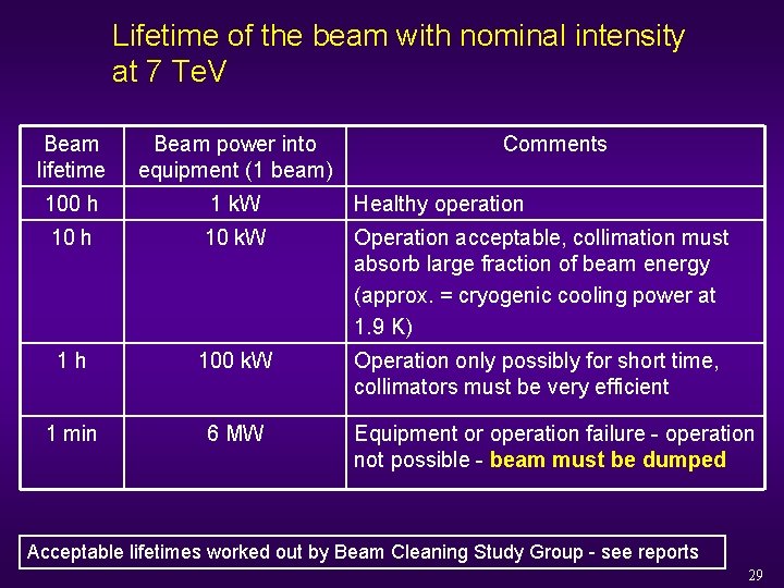 Lifetime of the beam with nominal intensity at 7 Te. V Beam lifetime Beam