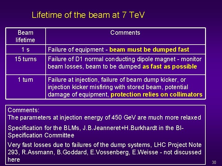 Lifetime of the beam at 7 Te. V Beam lifetime 1 s Comments Failure