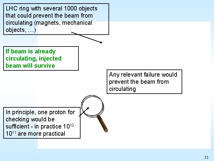 LHC ring with several 1000 objects that could prevent the beam from circulating (magnets,