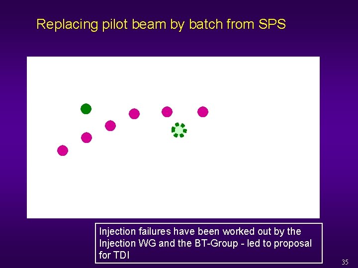 Replacing pilot beam by batch from SPS Injection failures have been worked out by