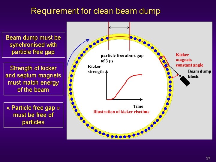 Requirement for clean beam dump Beam dump must be synchronised with particle free gap