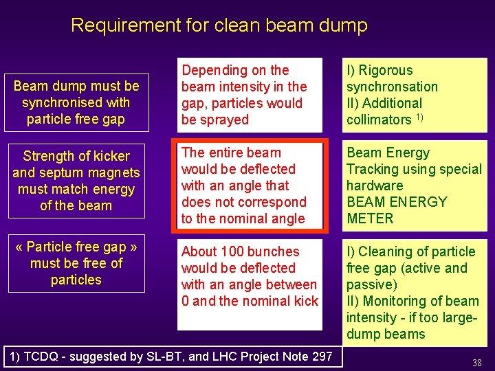 Requirement for clean beam dump Depending on the beam intensity in the gap, particles