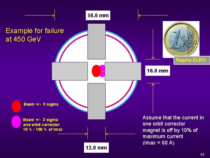 56. 0 mm Example for failure at 450 Ge. V Ralphs EURO 16. 0