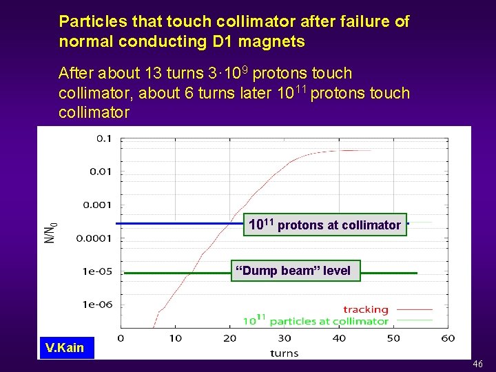 Particles that touch collimator after failure of normal conducting D 1 magnets After about