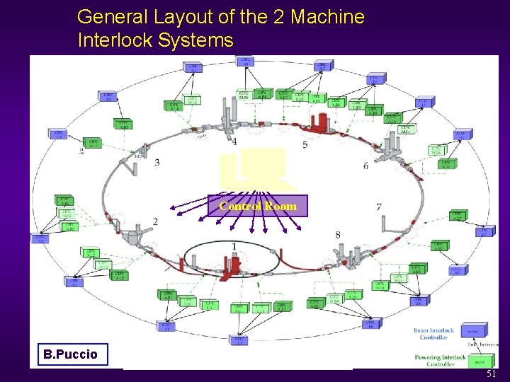 General Layout of the 2 Machine Interlock Systems Control Room B. Puccio 51 