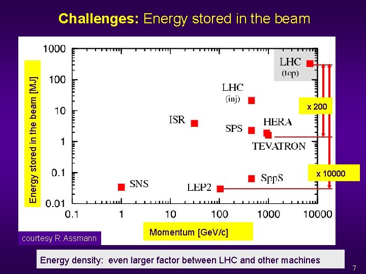 Energy stored in the beam [MJ] Challenges: Energy stored in the beam x 200