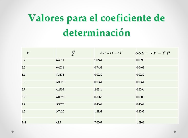 Valores para el coeficiente de determinación Y 6. 7 6. 4011 1. 8564 0.