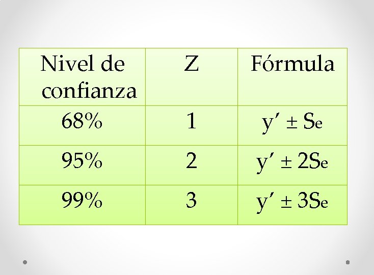 Nivel de confianza 68% Z Fórmula 1 y’ ± Se 95% 2 y’ ±