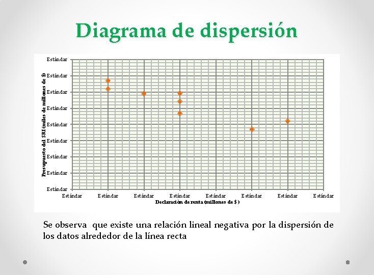 Diagrama de dispersión Estándar Presupuesto del SRI (miles de millones de $) Estándar Estándar