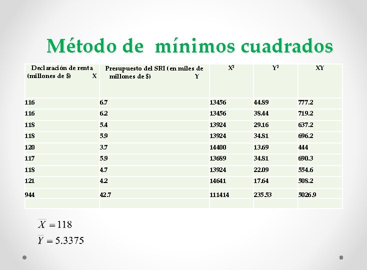 Método de mínimos cuadrados Declaración de renta (millones de $) X X 2 Presupuesto