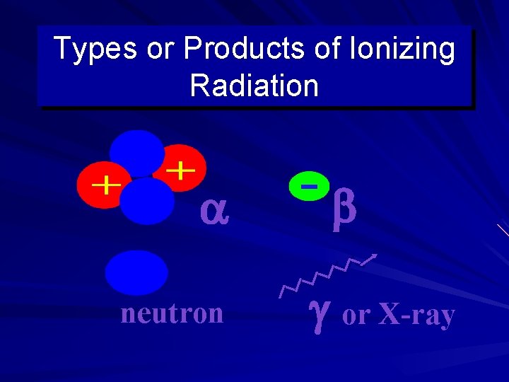 Types or Products of Ionizing Radiation neutron or X-ray 