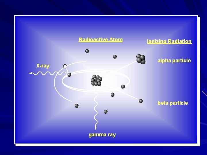 Radioactive Atom Ionizing Radiation alpha particle X-ray beta particle gamma ray 