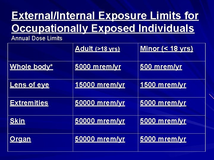 External/Internal Exposure Limits for Occupationally Exposed Individuals Annual Dose Limits Adult (>18 yrs) Minor