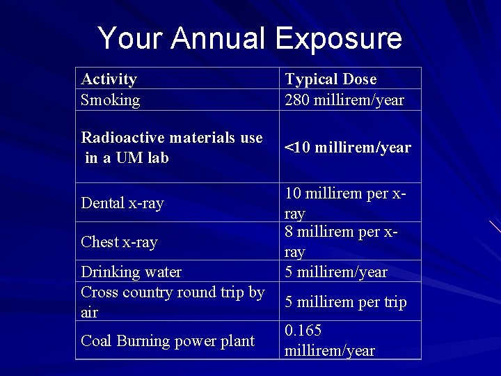 Your Annual Exposure Activity Smoking Typical Dose 280 millirem/year Radioactive materials use in a