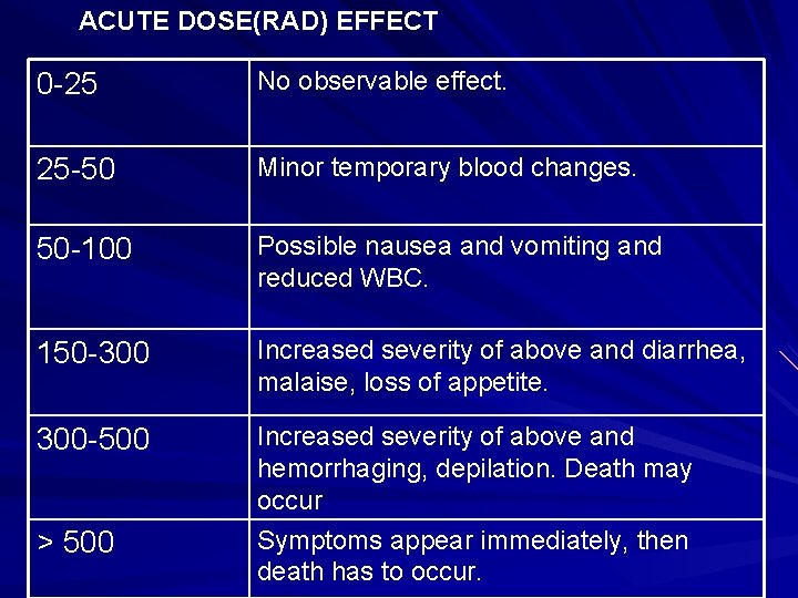ACUTE DOSE(RAD) EFFECT 0 -25 No observable effect. 25 -50 Minor temporary blood changes.