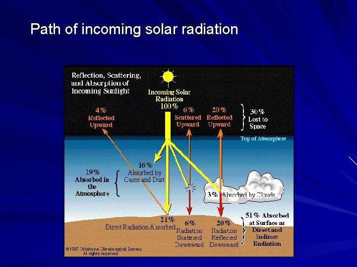 Path of incoming solar radiation 