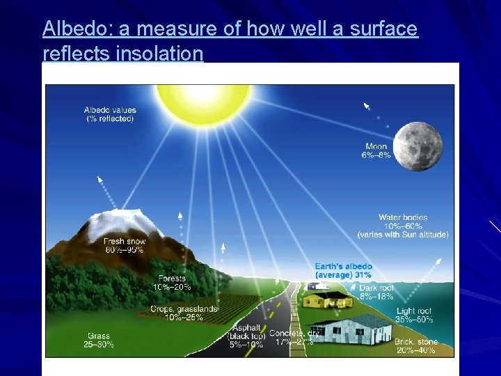 Albedo: a measure of how well a surface reflects insolation 