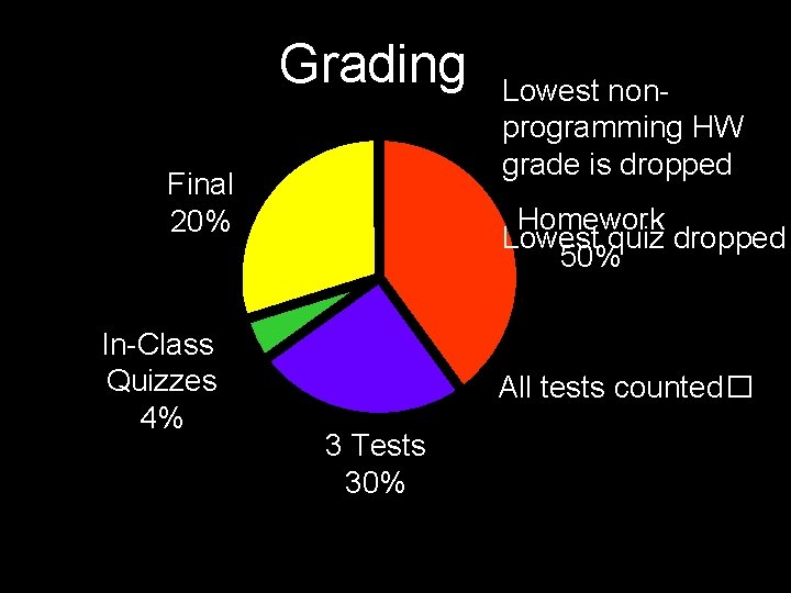 Grading Final 20% In-Class Quizzes 4% Lowest nonprogramming HW grade is dropped Homework Lowest