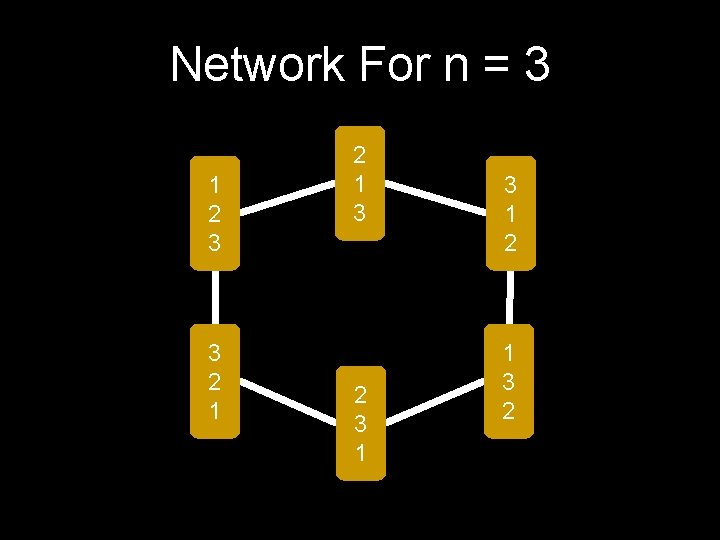 Network For n = 3 1 2 3 3 2 1 3 2 3