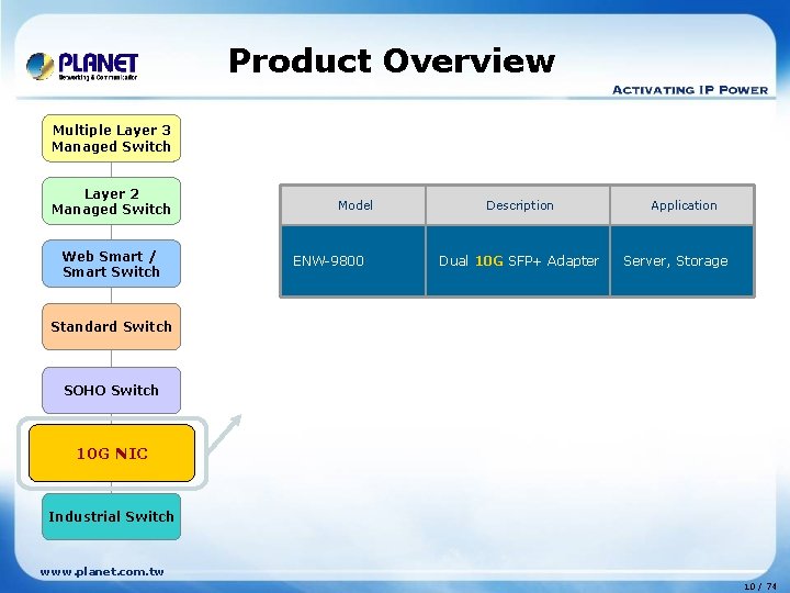 Product Overview Multiple Layer 3 Managed Switch Layer 2 Managed Switch Web Smart /