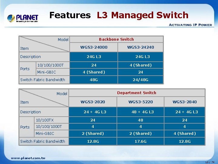 Features L 3 Managed Switch Backbone Switch Model WGS 3 -24000 Item Description Ports