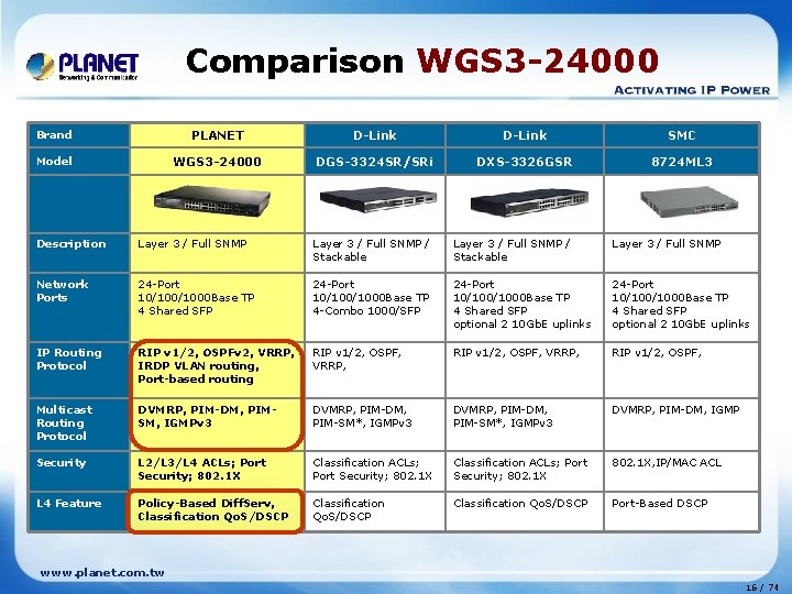 Comparison WGS 3 -24000 Brand PLANET D-Link SMC Model WGS 3 -24000 DGS-3324 SR/SRi