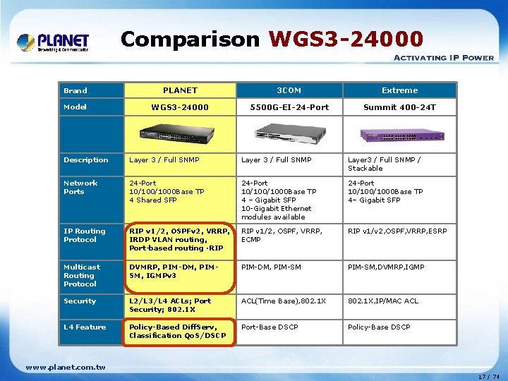 Comparison WGS 3 -24000 Brand PLANET 3 COM Extreme Model WGS 3 -24000 5500