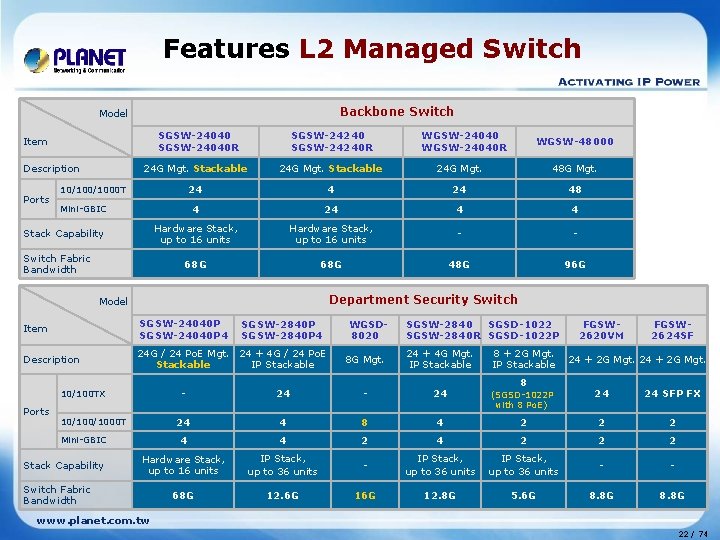Features L 2 Managed Switch Backbone Switch Model SGSW-24040 R SGSW-24240 R 24 G