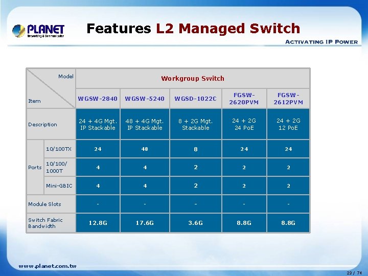 Features L 2 Managed Switch Model Workgroup Switch Item WGSW-2840 WGSW-5240 WGSD-1022 C FGSW