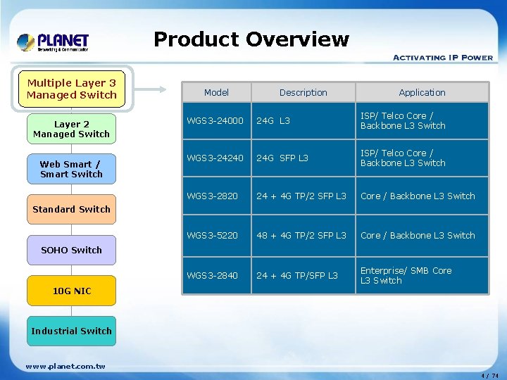 Product Overview Multiple Layer 33 Multiple Layer Managed Switch Layer 2 Managed Switch Web