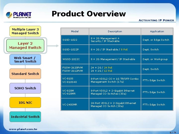 Product Overview Multiple Layer 3 Managed Switch Layer 2 Managed Switch Web Smart /