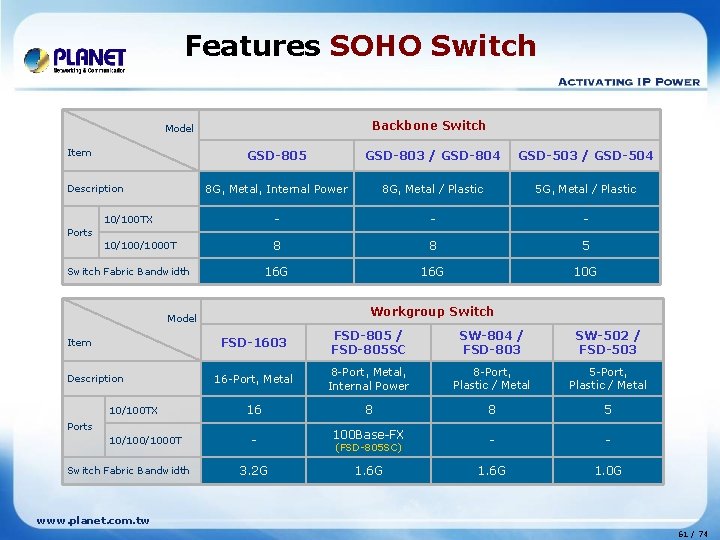 Features SOHO Switch Backbone Switch Model Item GSD-805 GSD-803 / GSD-804 GSD-503 / GSD-504