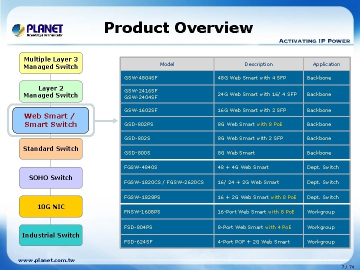 Product Overview Multiple Layer 3 Managed Switch Layer 2 Managed Switch Web Smart //
