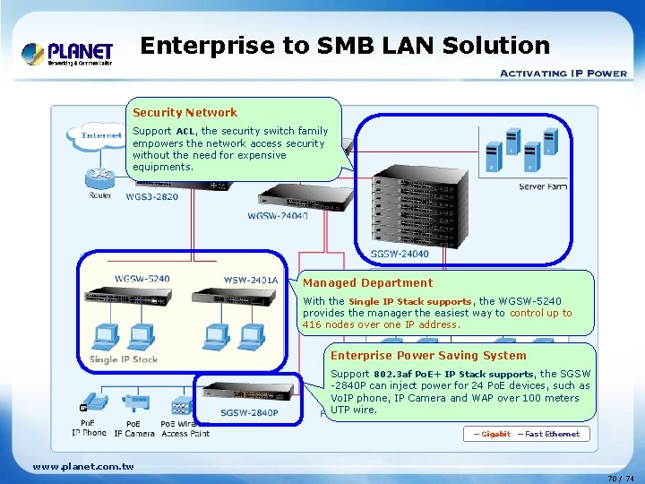 Enterprise to SMB LAN Solution Security Network Support ACL, the security switch family empowers