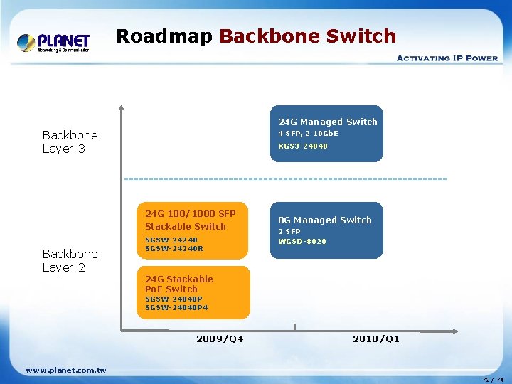Roadmap Backbone Switch 24 G Managed Switch Backbone Layer 3 4 SFP, 2 10
