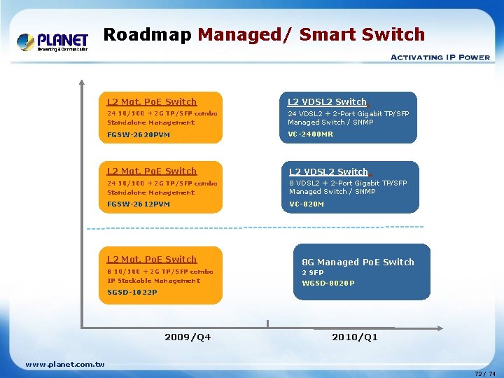 Roadmap Managed/ Smart Switch L 2 Mgt. Po. E Switch L 2 VDSL 2