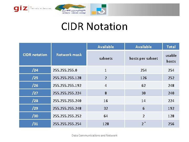 CIDR Notation CIDR notation Network mask Available Total subnets hosts per subnet usable hosts CIDR Notation CIDR notation Network mask Available Total subnets hosts per subnet usable hosts