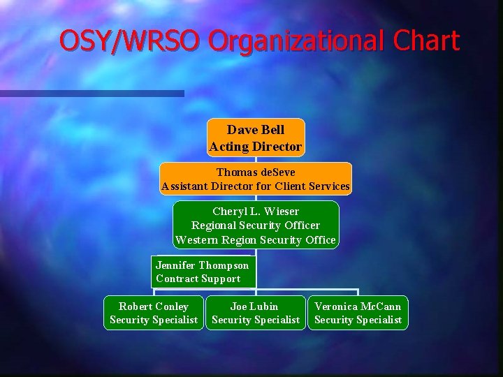 OSY/WRSO Organizational Chart Dave Bell Acting Director Thomas de. Seve Assistant Director for Client