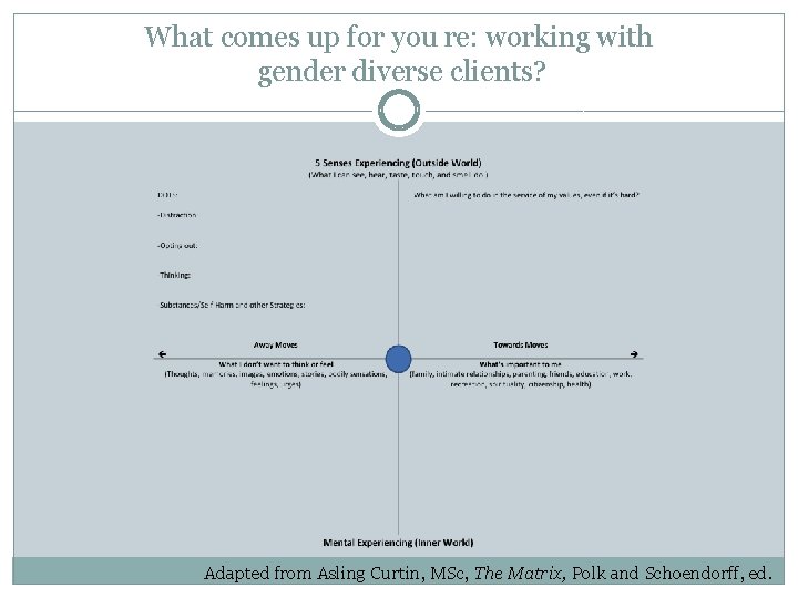 What comes up for you re: working with gender diverse clients? Adapted from Asling