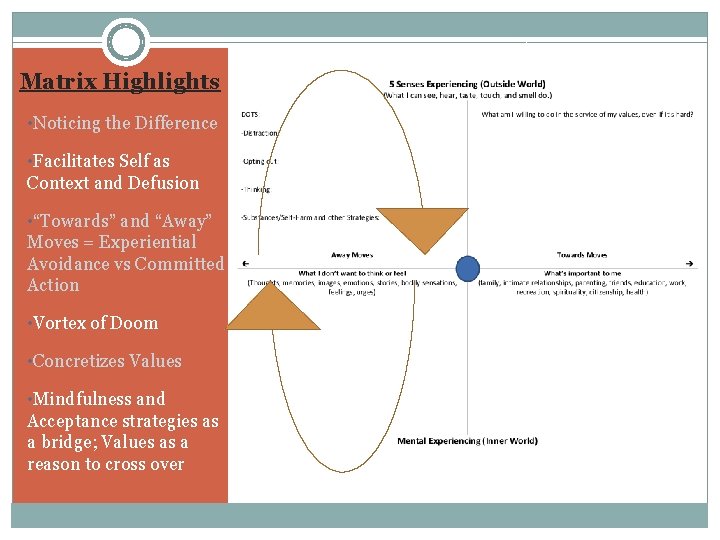 Matrix Highlights • Noticing the Difference • Facilitates Self as Context and Defusion •