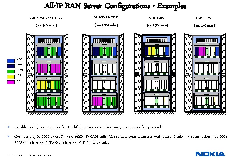 All-IP RAN Server Configurations - Examples OMS+RNAS+CRMS+SMLC OMS+RNAS+CRMS OMS+SMLC OMS+CRMS ( ca. 3 Msubs