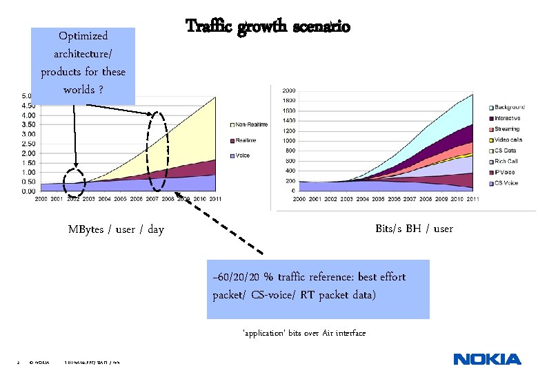 Optimized architecture/ products for these worlds ? Traffic growth scenario Bits/s BH / user