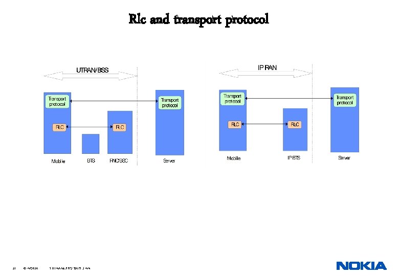 Rlc and transport protocol 21 © NOKIA FILENAMs. PPT/ DATE / NN 