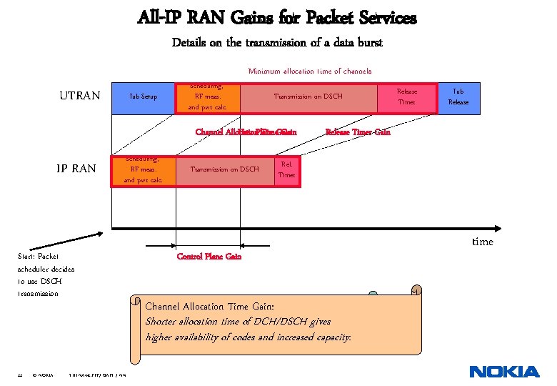 All-IP RAN Gains for Packet Services Details on the transmission of a data burst