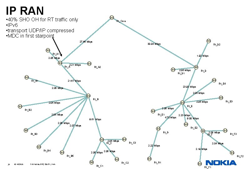 IP RAN DS • 40% SHO OH for RT traffic only • IPv 6